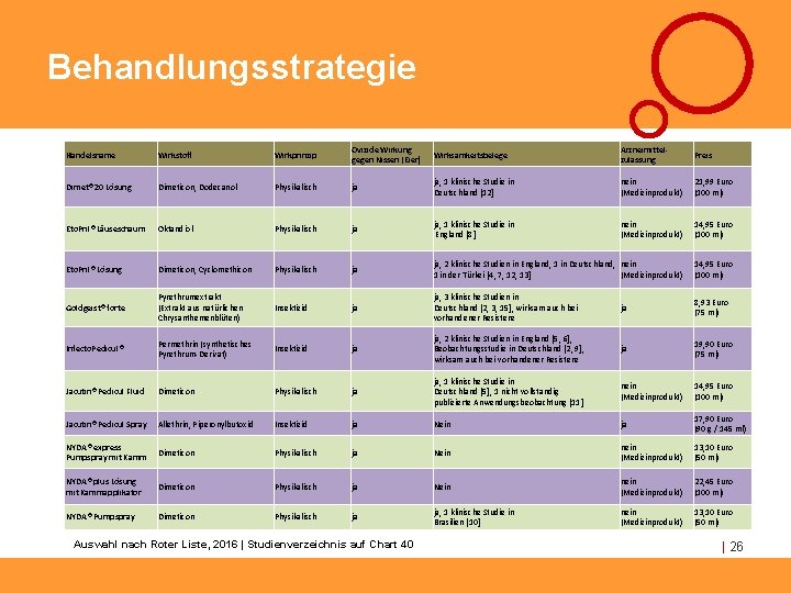 Behandlungsstrategie Handelsname Wirkstoff Wirkprinzip Ovizide Wirkung gegen Nissen (Eier) Wirksamkeitsbelege Arzneimittelzulassung Preis Dimet® 20