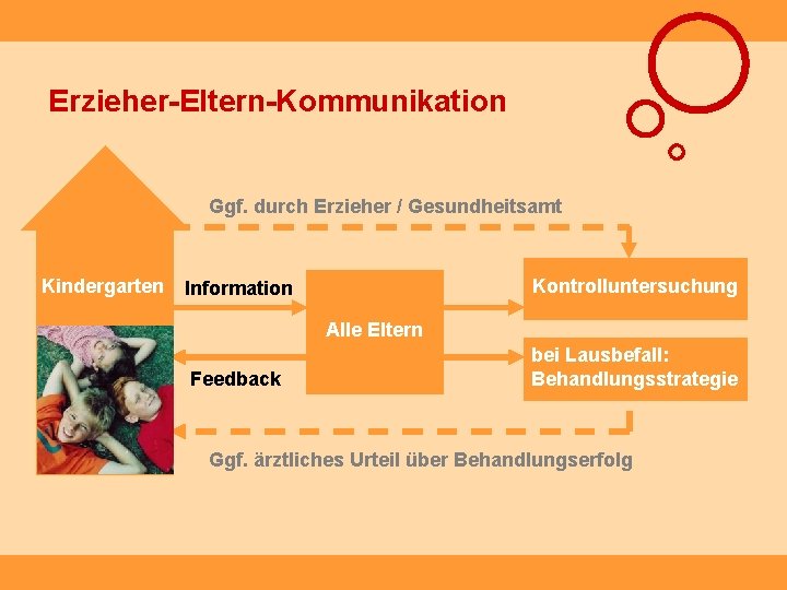 Erzieher-Eltern-Kommunikation Ggf. durch Erzieher / Gesundheitsamt Kindergarten Kontrolluntersuchung Information Alle Eltern Feedback bei Lausbefall: