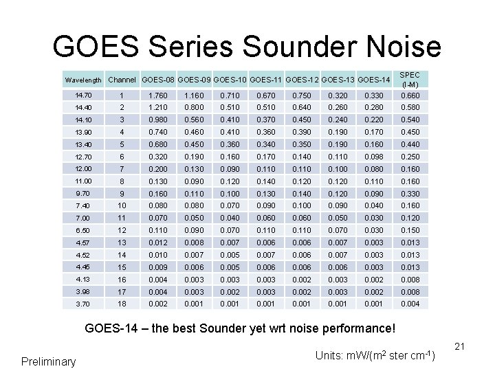 GOES Series Sounder Noise 14. 70 1 1. 760 1. 160 0. 710 0.