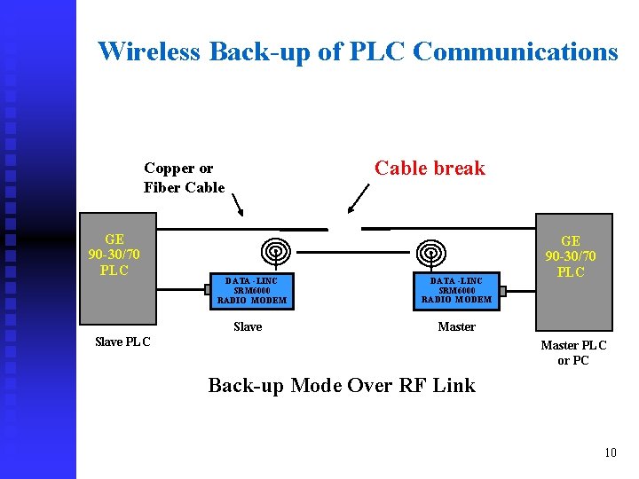 Wireless Back-up of PLC Communications Cable break Copper or Fiber Cable GE 90 -30/70