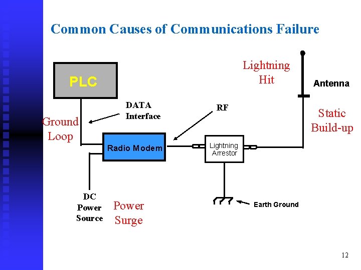 Common Causes of Communications Failure Lightning Hit PLC Ground Loop DATA Interface Radio Modem