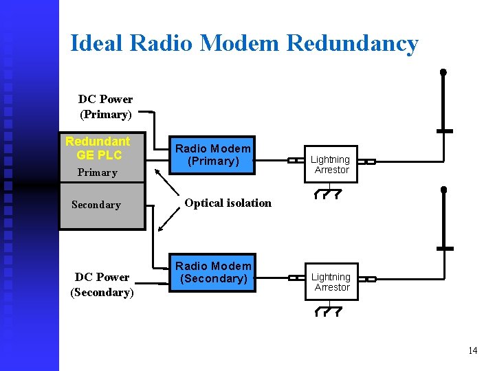 Ideal Radio Modem Redundancy DC Power (Primary) Redundant GE PLC Primary Secondary DC Power