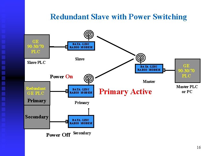 Redundant Slave with Power Switching GE 90 -30/70 PLC DATA -LINC RADIO MODEM Slave