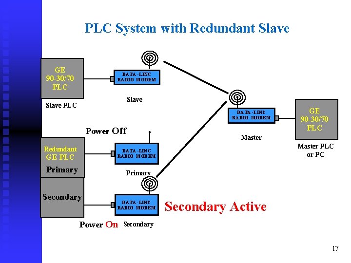 PLC System with Redundant Slave GE 90 -30/70 PLC DATA -LINC RADIO MODEM Slave