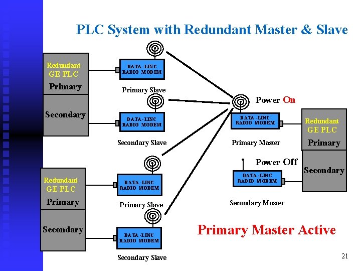 PLC System with Redundant Master & Slave Redundant GE PLC Primary DATA -LINC RADIO