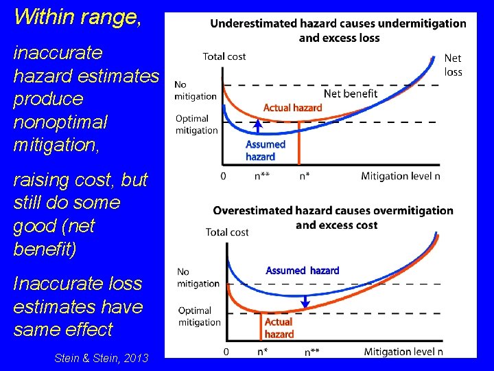 Within range, inaccurate hazard estimates produce nonoptimal mitigation, raising cost, but still do some
