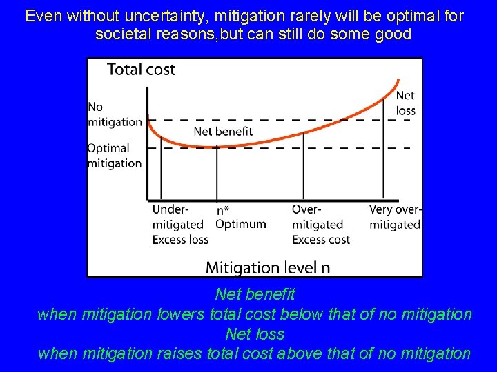 Even without uncertainty, mitigation rarely will be optimal for societal reasons, but can still