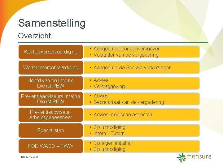 Samenstelling Overzicht Werkgeversafvaardiging • Aangeduid door de werkgever • Voorzitter van de vergadering Werknemersafvaardiging