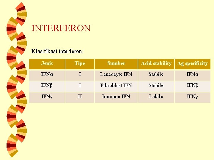 INTERFERON Klasifikasi interferon: Jenis Tipe Sumber Acid stability Ag specificity IFNα I Leucocyte IFN