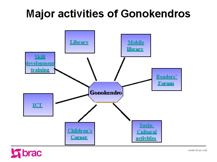 Major activities of Gonokendros Library Mobile library Skill development training Readers’ Forum ICT Children’s