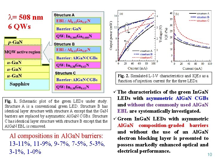 l= 508 nm 6 QWs Fig. 2. Simulated L-I-V characteristics and IQEs as a