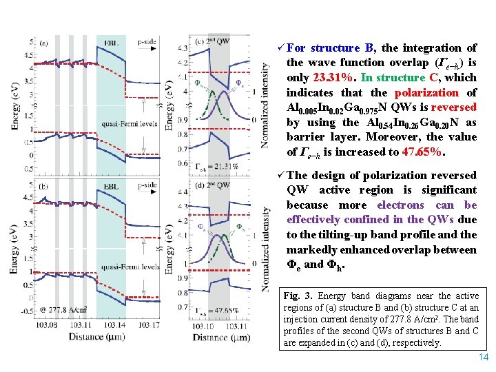 ü For structure B, the integration of the wave function overlap (Γe−h) is only