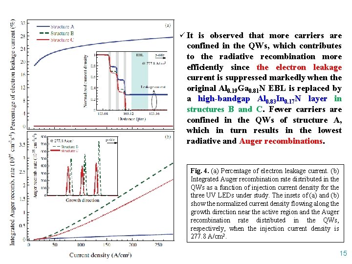 ü It is observed that more carriers are confined in the QWs, which contributes