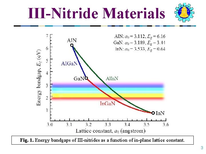 III-Nitride Materials Fig. 1. Energy bandgaps of III-nitrides as a function of in-plane lattice