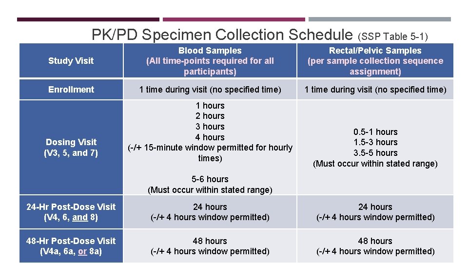 PK/PD Specimen Collection Schedule (SSP Table 5 -1) Study Visit Blood Samples (All time-points