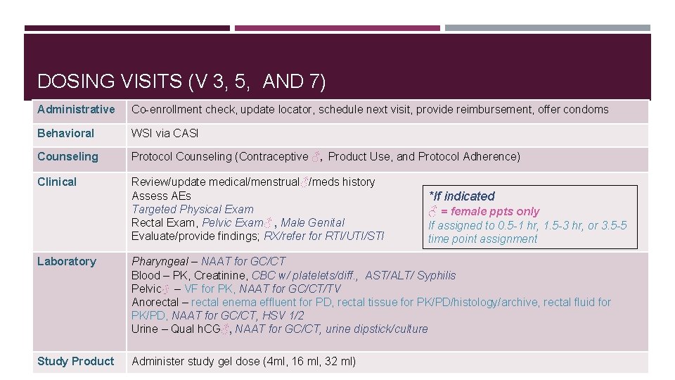 DOSING VISITS (V 3, 5, AND 7) Administrative Co-enrollment check, update locator, schedule next