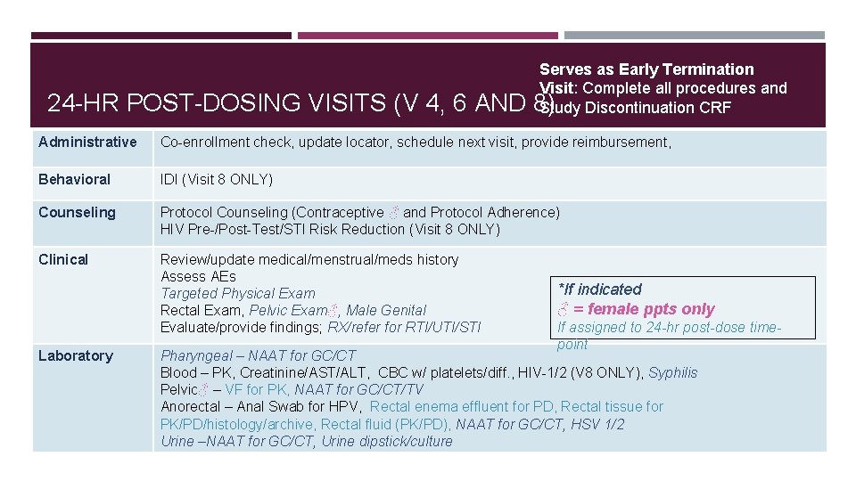 24 -HR POST-DOSING VISITS (V 4, 6 AND Serves as Early Termination Visit: Complete