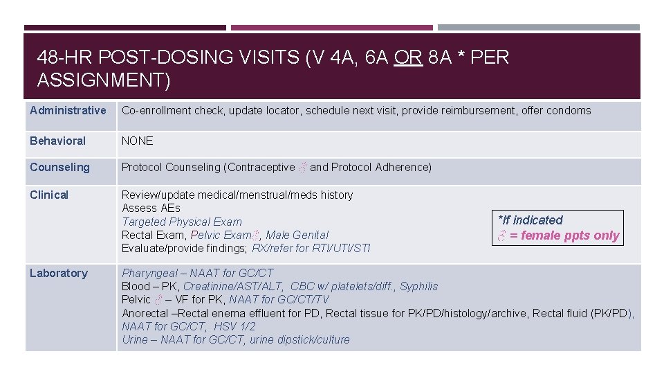 48 -HR POST-DOSING VISITS (V 4 A, 6 A OR 8 A * PER