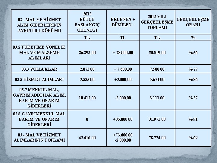 2013 BÜTÇE BAŞLANGIÇ ÖDENEĞİ EKLENEN + DÜŞÜLEN - TL TL TL % 03. 2