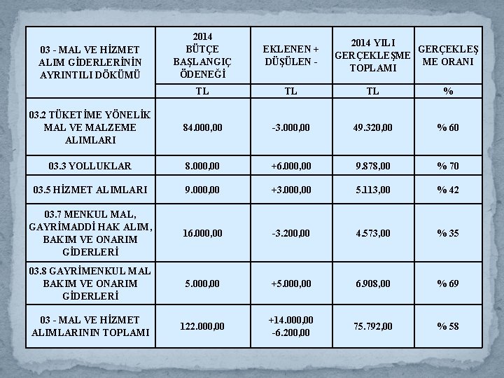 2014 BÜTÇE BAŞLANGIÇ ÖDENEĞİ EKLENEN + DÜŞÜLEN - TL TL TL % 03. 2