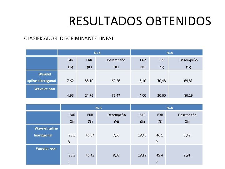 RESULTADOS OBTENIDOS CLASIFICADOR DISCRIMINANTE LINEAL N=3 N=4 FAR FRR Desempeño (%) (%) (%) 7,