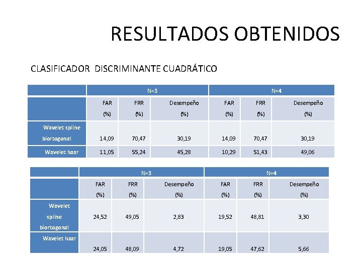 RESULTADOS OBTENIDOS CLASIFICADOR DISCRIMINANTE CUADRÁTICO N=3 N=4 FAR FRR Desempeño (%) (%) (%) 14,