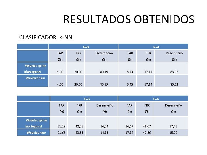 RESULTADOS OBTENIDOS CLASIFICADOR k-NN N=3 N=4 FAR FRR Desempeño (%) (%) (%) 4, 00