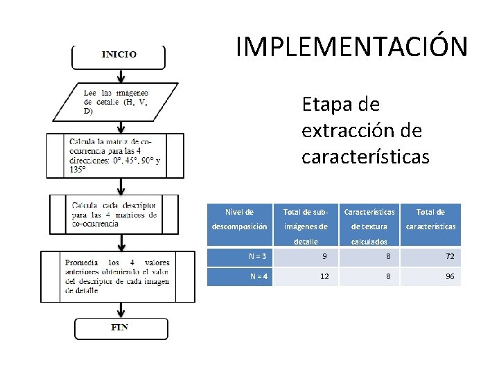 IMPLEMENTACIÓN Etapa de extracción de características Nivel de Total de sub- Características Total de