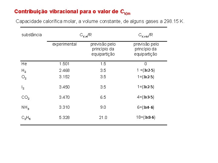 Contribuição vibracional para o valor de CV, m Capacidade calorífica molar, a volume constante,