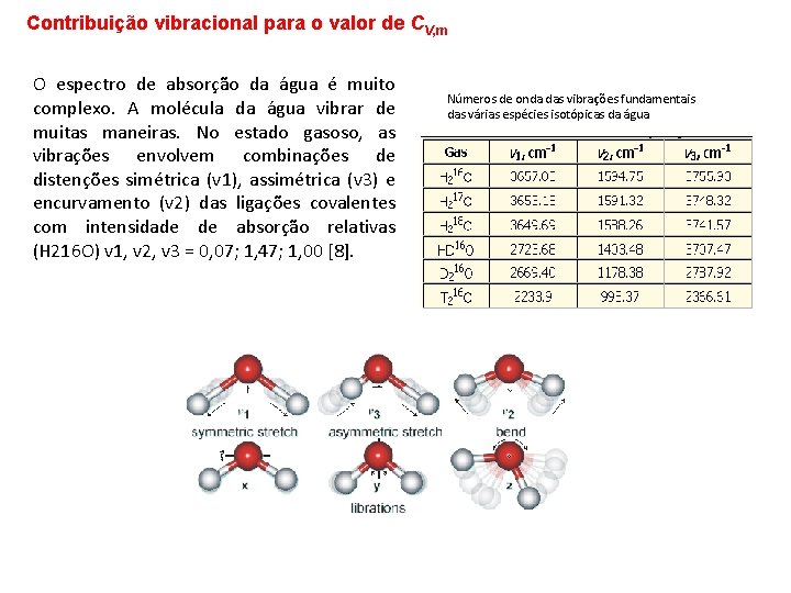 Contribuição vibracional para o valor de CV, m O espectro de absorção da água