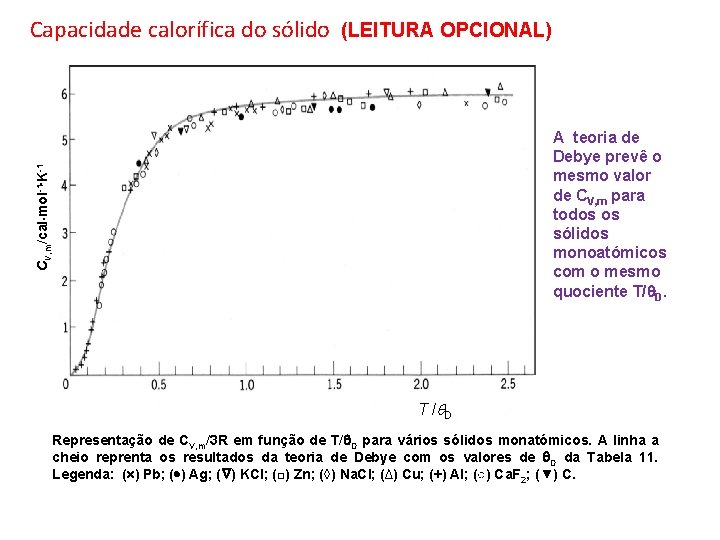 Capacidade calorífica do sólido (LEITURA OPCIONAL) CV, m/cal mol-1 K-1 A teoria de Debye