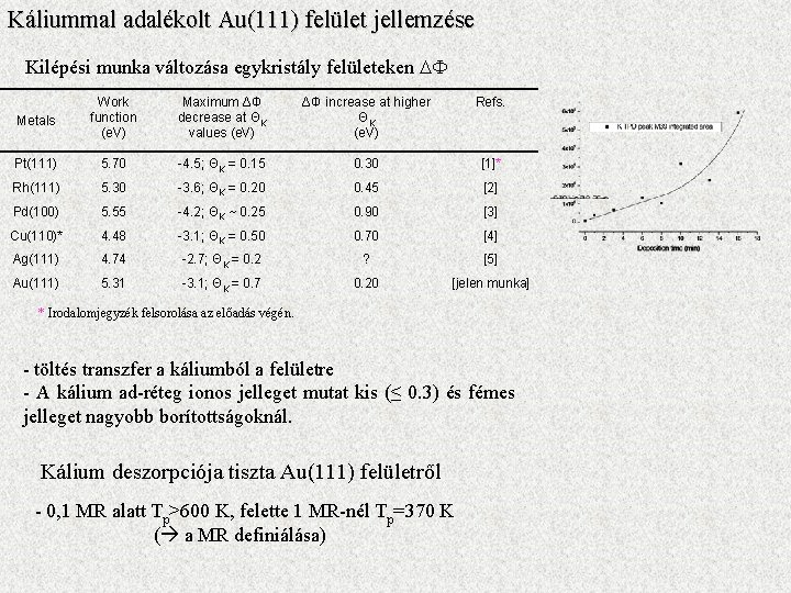 Káliummal adalékolt Au(111) felület jellemzése Kilépési munka változása egykristály felületeken DF Maximum ΔΦ decrease