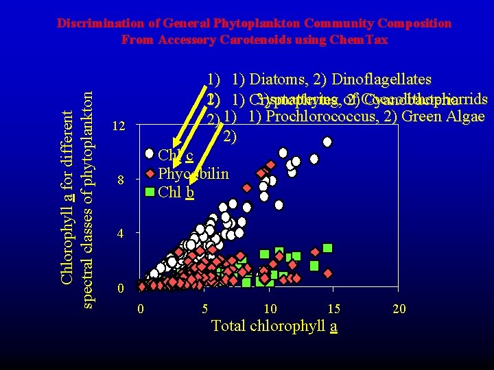 Chlorophyll a for different spectral classes of phytoplankton Discrimination of General Phytoplankton Community Composition Chlorophyll a for different spectral classes of phytoplankton Discrimination of General Phytoplankton Community Composition