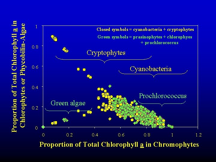 Proportion of Total Chlorophyll a in Chlorophytes or Phycobilin-Algae 1 Closed symbols = cyanobacteria Proportion of Total Chlorophyll a in Chlorophytes or Phycobilin-Algae 1 Closed symbols = cyanobacteria
