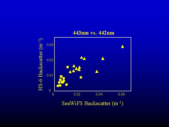 HS-6 Backscatter (m-1) 443 nm vs. 442 nm 0. 03 0. 02 0. 01 HS-6 Backscatter (m-1) 443 nm vs. 442 nm 0. 03 0. 02 0. 01