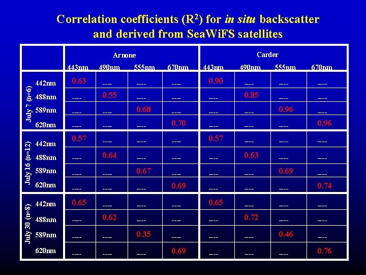 Correlation coefficients (R 2) for in situ backscatter and derived from Sea. Wi. FS Correlation coefficients (R 2) for in situ backscatter and derived from Sea. Wi. FS
