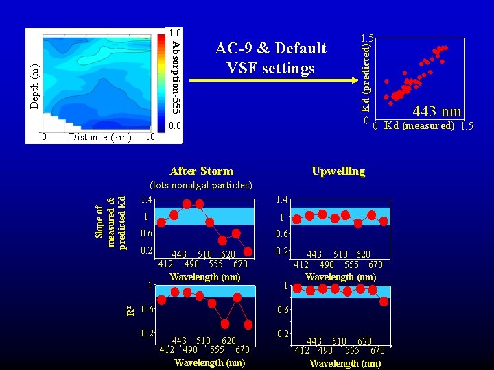 Depth (m) Absorption-555 AC-9 & Default VSF settings Distance (km) 10 After Storm Upwelling Depth (m) Absorption-555 AC-9 & Default VSF settings Distance (km) 10 After Storm Upwelling