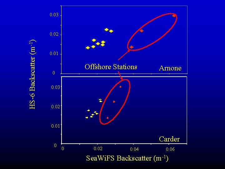 0. 03 HS-6 Backscatter (m-1) 0. 02 0. 01 Offshore Stations 0 Arnone 0. 0. 03 HS-6 Backscatter (m-1) 0. 02 0. 01 Offshore Stations 0 Arnone 0.