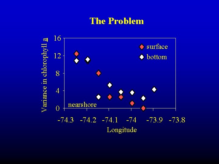 Variance in chlorophyll a The Problem 16 surface bottom 12 8 4 nearshore 0 Variance in chlorophyll a The Problem 16 surface bottom 12 8 4 nearshore 0