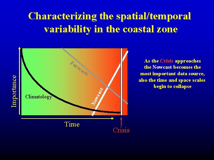 Characterizing the spatial/temporal variability in the coastal zone Fo As the Crisis approaches the Characterizing the spatial/temporal variability in the coastal zone Fo As the Crisis approaches the