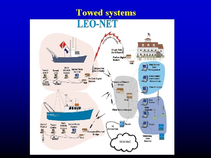 Towed systems Towed systems