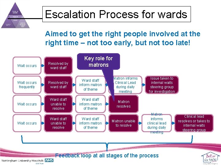 Escalation Process for wards Aimed to get the right people involved at the right