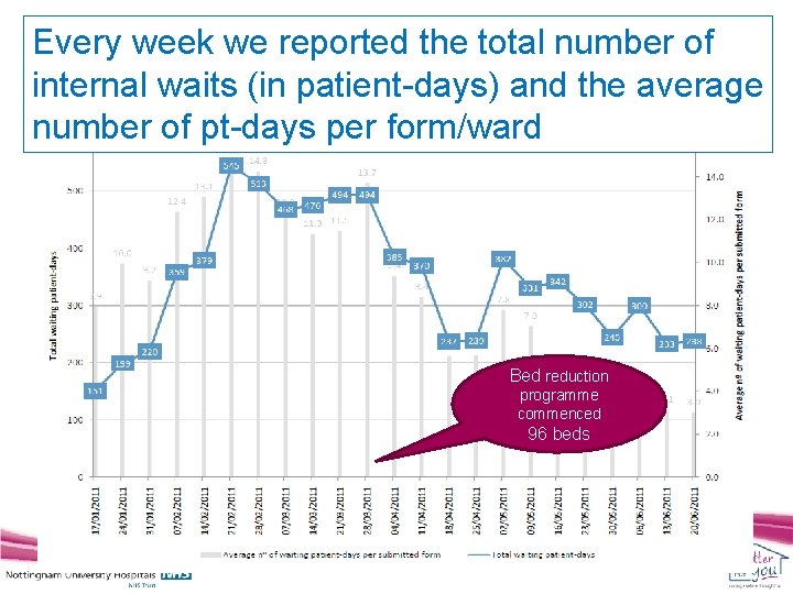 Every week we reported the total number of internal waits (in patient-days) and the