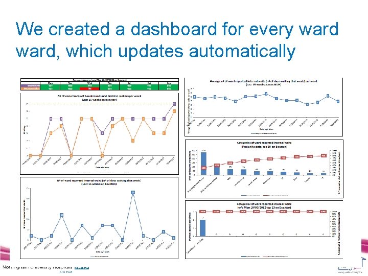 We created a dashboard for every ward, which updates automatically 