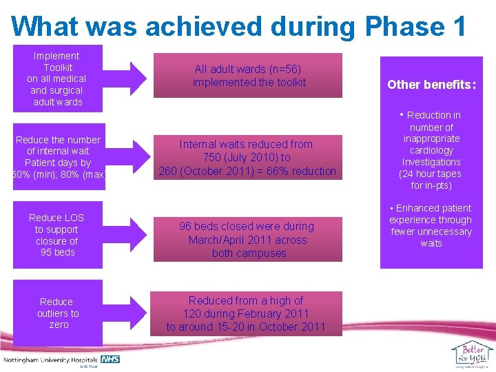 What was achieved during Phase 1 Implement Toolkit on all medical and surgical adult