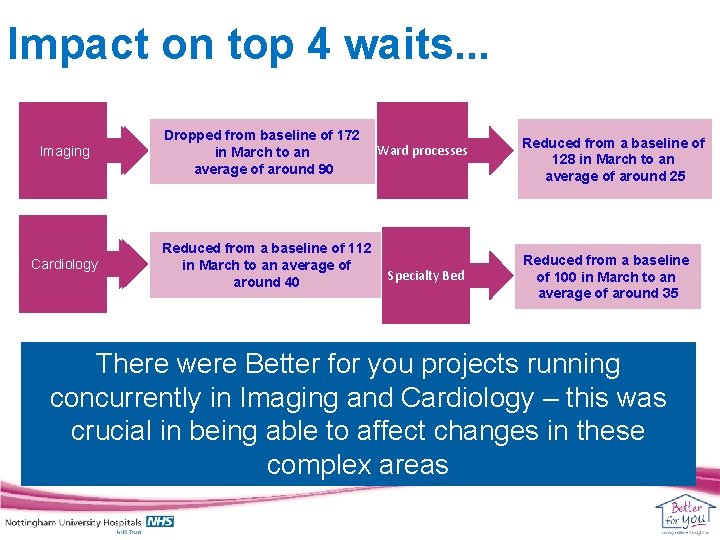 Impact on top 4 waits. . . Imaging Cardiology Droppedfrom baseline of of 172