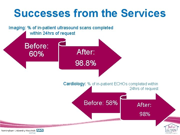 Successes from the Services Imaging: % of in-patient ultrasound scans completed within 24 hrs