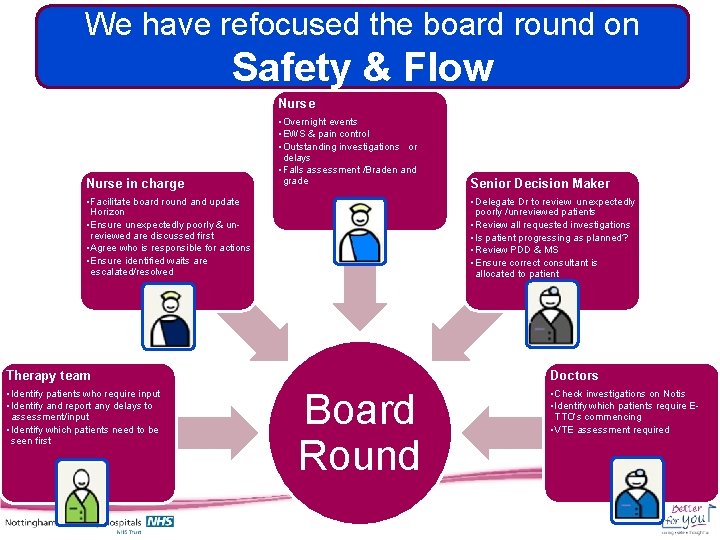 We have refocused the board round on Safety & Flow Nurse in charge •