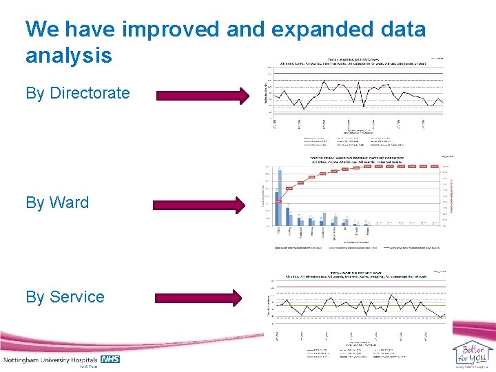 We have improved and expanded data analysis By Directorate By Ward By Service 