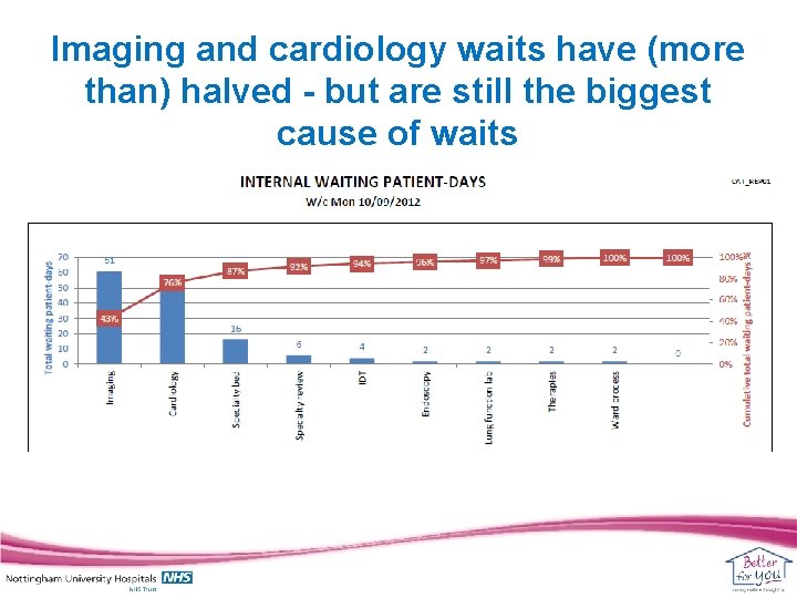 Imaging and cardiology waits have (more than) halved - but are still the biggest